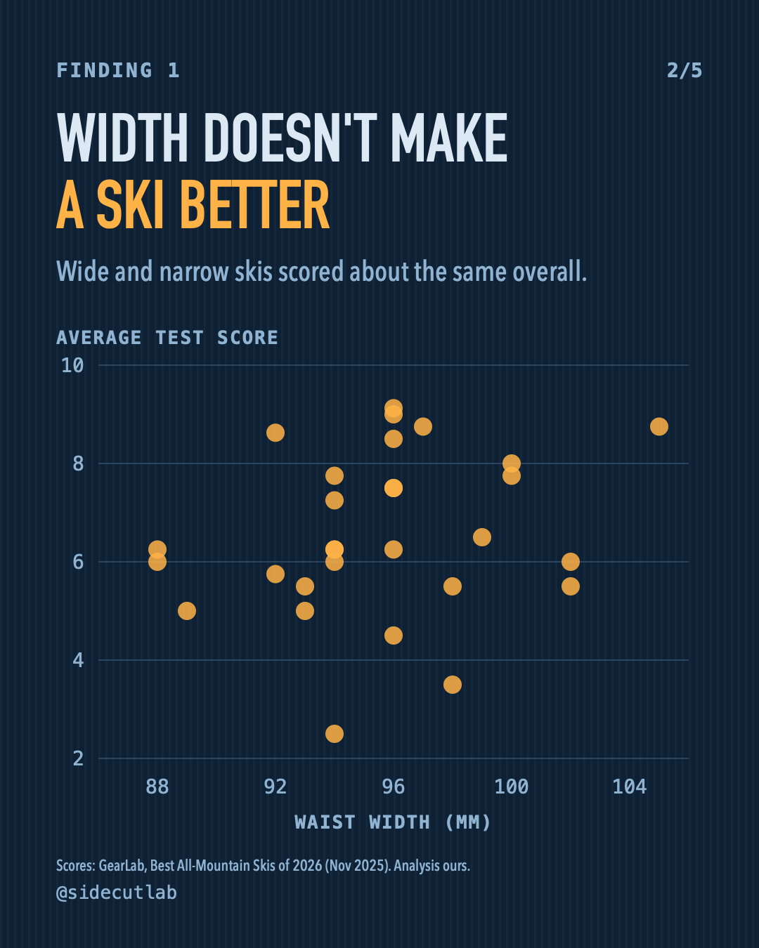 Scatter plot of each ski's average test score against waist width, showing no clear trend.