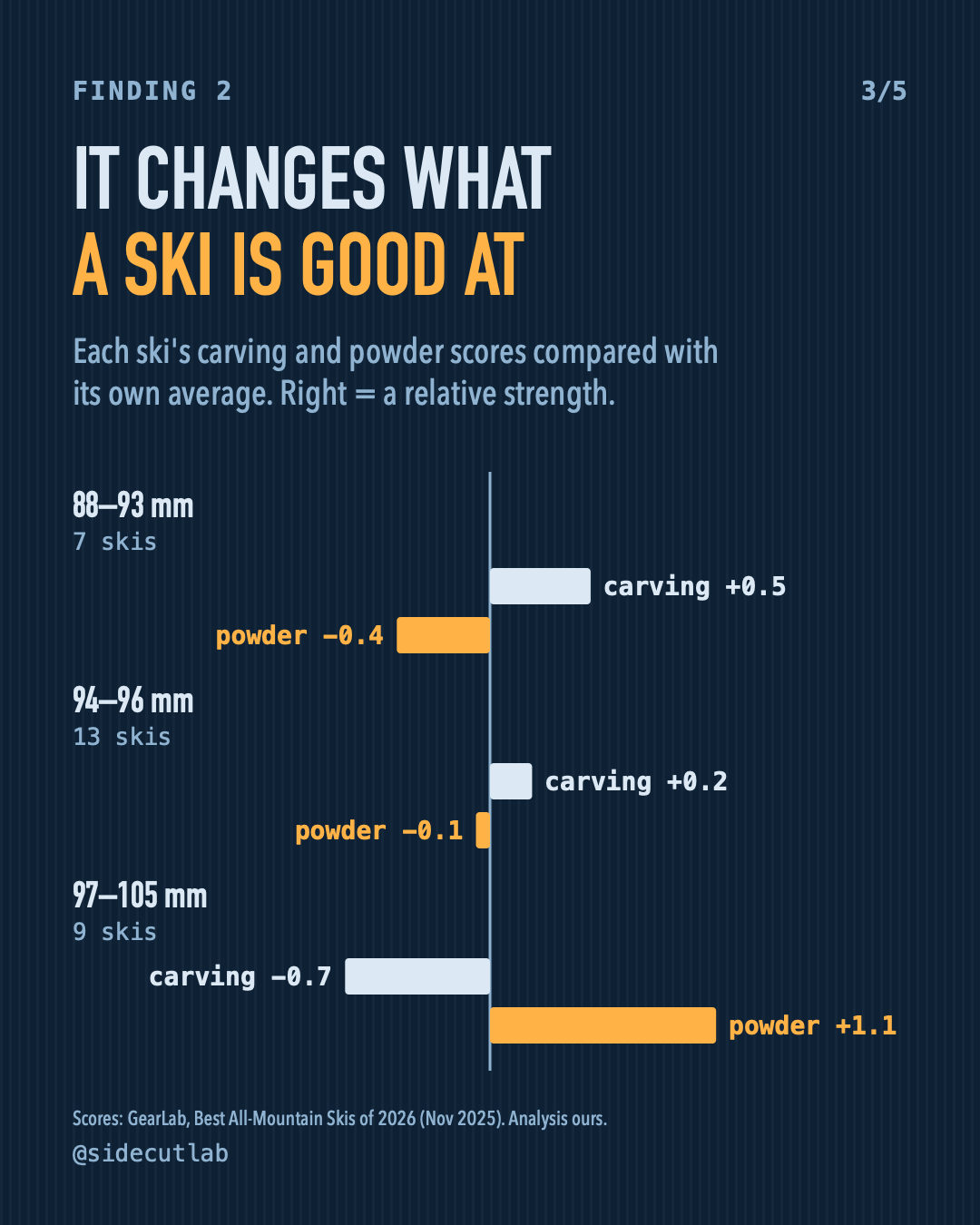 Bar chart: narrow skis score above their own average on carving and below on powder; wide skis show the opposite.